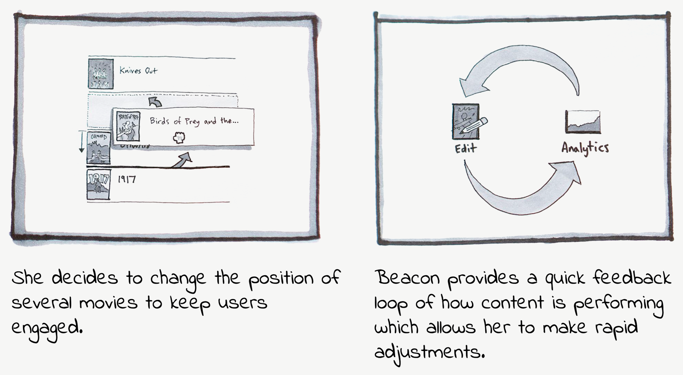 She decides to change the position of several movies to keep users engaged. Beacon provides a quick feedback loop of how content is performing which allows her to make rapid adjustments.